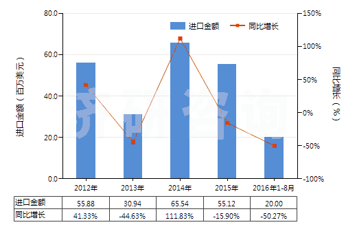 2012-2016年8月中國用于充氣輪胎模塑或翻新的機(jī)器(包括內(nèi)胎模塑或用其他方法成型的機(jī)器)(HS84775100)進(jìn)口總額及增速統(tǒng)計